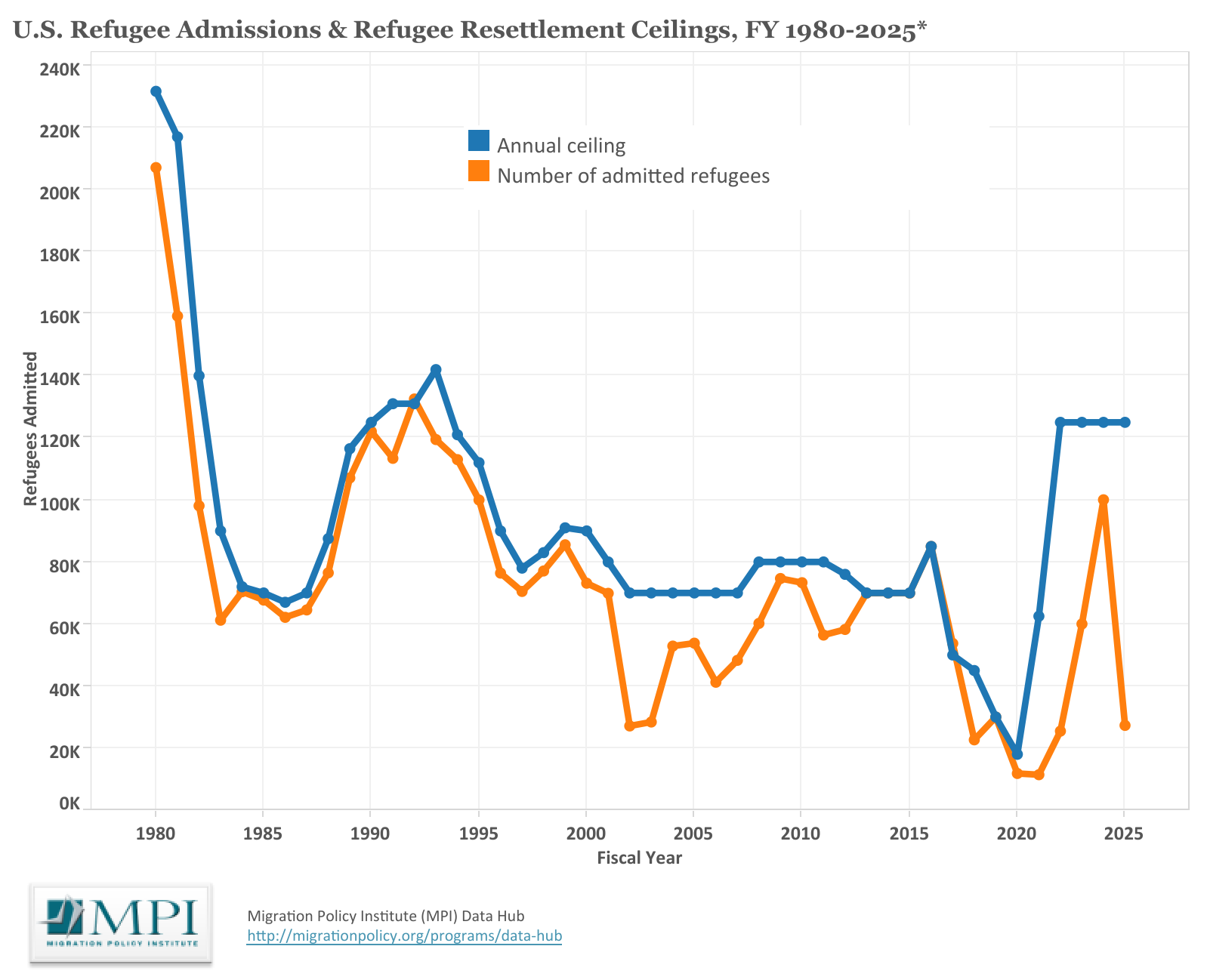 U.S. Refugee Admissions & Refugee Resettlement Ceilings, FY 1980-2024