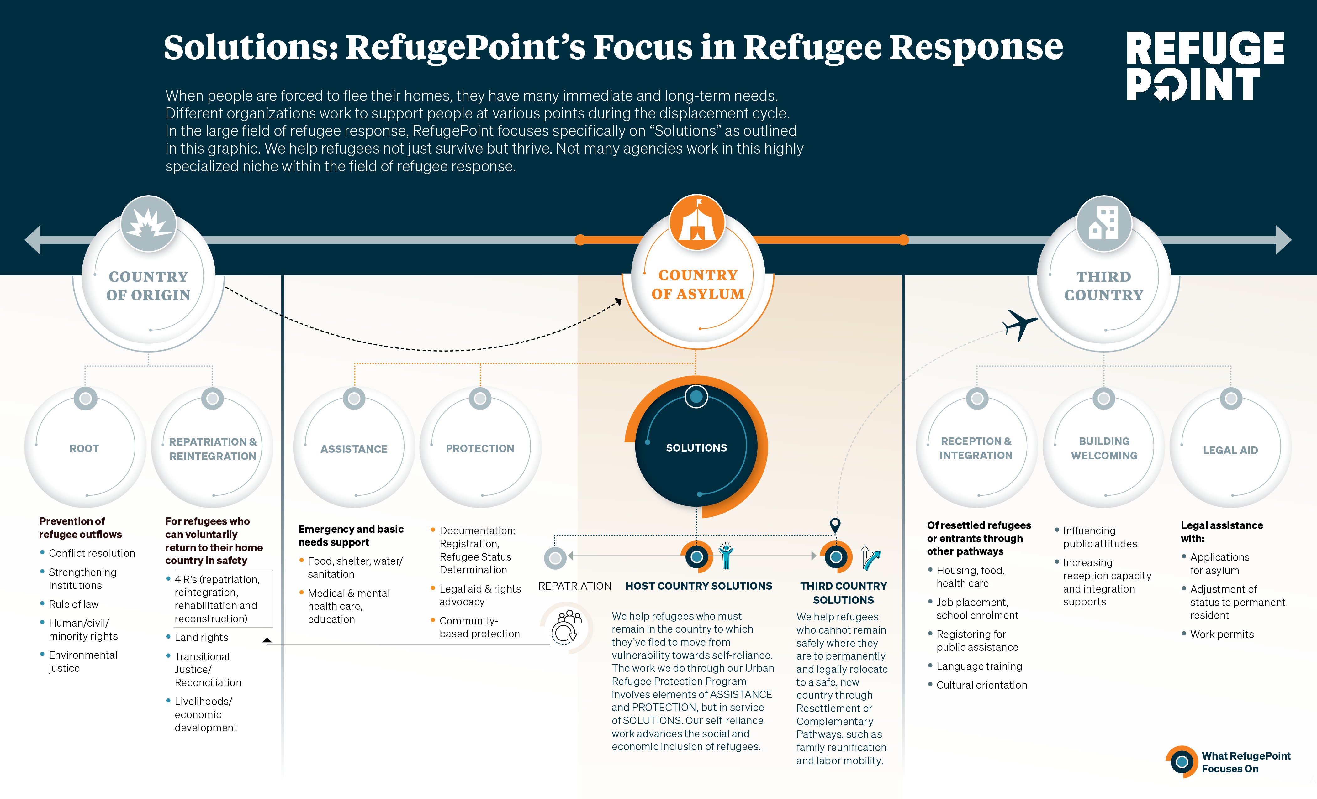 Locating RefugePoint in the Field of Refugee Response
