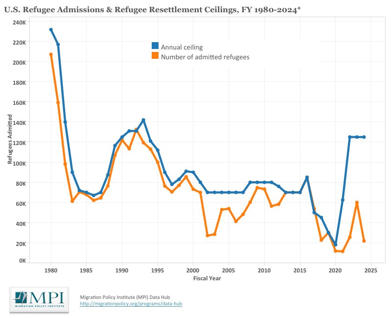 U.S. Refugee Admissions & Refugee Resettlement Ceilings, FY 1980-2024